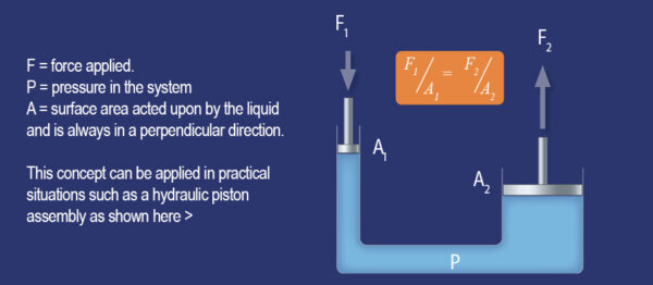 Hydrostatic Pressure
